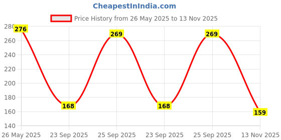 amazon.in Plum Soft Blend Liner & Spoolie Brush | Ultra-soft Bristles | Flawless Application | Easy Pick-up | 06 Price History Graph from 26 May 2025 to 13 Nov 2025