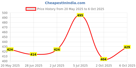 amazon.in Plum There You Glow Highlighter | Highly Pigmented | Effortless Blending | 100% Vegan & Cruelty Free | 124 - Miracle Bronze Price History Graph from 20 May 2025 to 6 Oct 2025