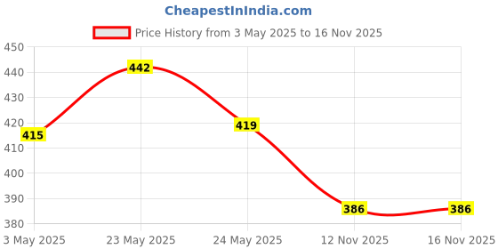 amazon.in Plum Unisex Bodylovin' Hawaiian Vanilla, Coconut Rumba Deodorant Roll On & Bodylovin' Hawaiian Rumba Eau De Parfum Combo, 2 Count Price History Graph from 3 May 2025 to 16 Nov 2025