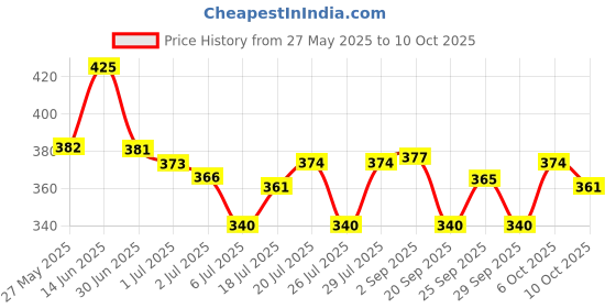 amazon.in Plum Vitamin C Face Toner for Glowing Skin & Reduce Pigmentation | for Women & Men | with Mandarin & Kakadu | Alcohol Free | for Oily, Combination, Acne Prone, Dry, Normal, Sensitive Skin | 100ml Price History Graph from 27 May 2025 to 10 Oct 2025