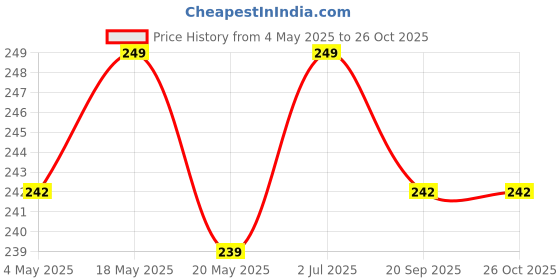 amazon.in Pluma Bird Food for Budgies - 750g | Premium Seed and Millet Mix | Daily Natural Budgies Food | All Life Stages Price History Graph from 4 May 2025 to 26 Oct 2025