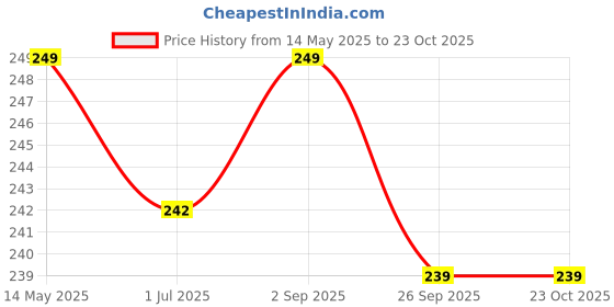 amazon.in pluma bird's delectables Pluma Bird Food for Cockatiel & African Love Birds - 700g | Premium Seed and Millet Mix | Daily Cockatiel Food for Adult & Self Feeding Birds. pluma bird's delectables Price History Graph from 14 May 2025 to 23 Oct 2025