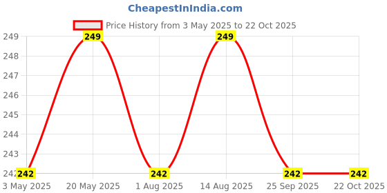 amazon.in pluma bird's delectables Pluma Bird Food for Parrots, Parakeets, Macaw, Conure, African Grey, Lorikeet - 500g | Premium Seed and Millet Mix | Daily Feed for Adult & Self Feeding Birds. pluma bird's delectables Price History Graph from 3 May 2025 to 21 Oct 2025