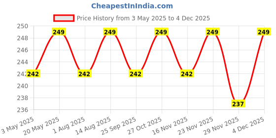 amazon.in pluma bird's delectables Pluma Bird Food for Parrots, Parakeets, Macaw, Conure, African Grey, Lorikeet - 500g | Premium Seed and Millet Mix | Daily Feed for Adult & Self Feeding Birds. pluma bird's delectables Price History Graph from 3 May 2025 to 4 Dec 2025