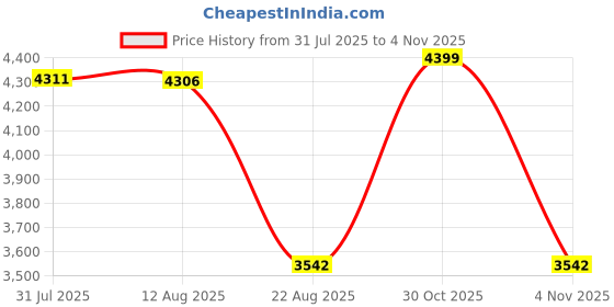 amazon.in lfa tablet presses Plumber Colored Novelty Belt Buckle lfa tablet presses Price History Graph from 31 Jul 2025 to 4 Nov 2025