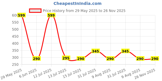amazon.in plumbury 3 Pair Silicone Adhesive Nipple Covers for Women Reusable Thin Invisible Breast Pasties with Travel Storage Case- Assorted Light Pink plumbury Price History Graph from 29 May 2025 to 25 Nov 2025