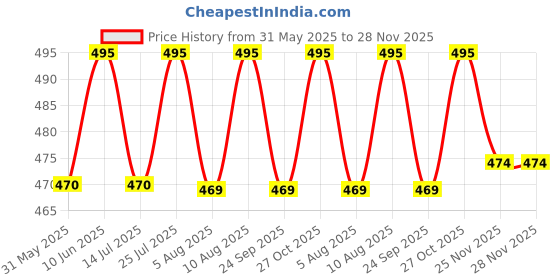 amazon.in plumbury Blended Women's Seamless High Waist Tummy Control Butt Lifter Shapewear Brief Panty plumbury Price History Graph from 31 May 2025 to 28 Nov 2025