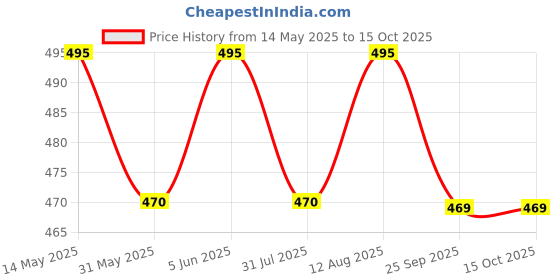 amazon.in PLUMBURY Cotton Non Padded Front Open Maternity/Nursing/Post Surgery Every Day Bra For Old/Middle Age Women's plumbury Price History Graph from 14 May 2025 to 14 Oct 2025