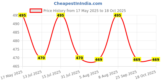 amazon.in PLUMBURY Cotton Non Padded Front Open Maternity/Nursing/Post Surgery Every Day Bra For Old/Middle Age Women's Price History Graph from 17 May 2025 to 18 Oct 2025