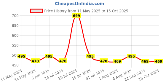 amazon.in PLUMBURY Cotton Non Padded Front Open Maternity/Nursing/Post Surgery Every Day Bra For Old/Middle Age Women's plumbury Price History Graph from 11 May 2025 to 15 Oct 2025