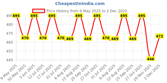 amazon.in plumbury Cotton Non Padded Front Open Maternity/Nursing/Post Surgery Every Day Bra For Old/Middle Age Women's plumbury Price History Graph from 9 May 2025 to 2 Dec 2025