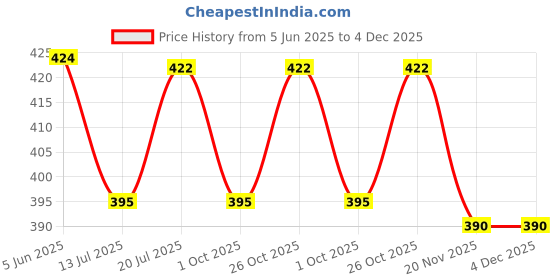 amazon.in plumbury Microfiber Lightly Padded Strapless Multiway Underwire Everyday Bra For Women plumbury Price History Graph from 5 Jun 2025 to 3 Dec 2025