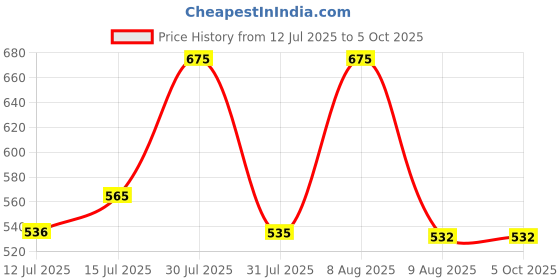 amazon.in plumbury Nylon Blend Full Support Minimizer Everyday Bra For Women Full Coverage | Wireless| Padded With Seamless Soft Cups plumbury Price History Graph from 12 Jul 2025 to 4 Oct 2025