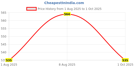 amazon.in plumbury Nylon Blend Full Support Minimizer Everyday Bra For Women Full Coverage | Wireless| Padded With Seamless Soft Cups plumbury Price History Graph from 1 Aug 2025 to 1 Oct 2025