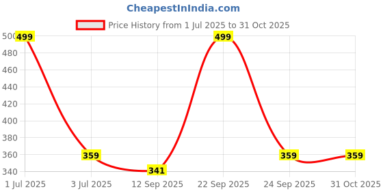 amazon.in plumbury Nylon Blend Seamless High Waist Tummy Control Shapewear Boy'short Panty plumbury Price History Graph from 1 Jul 2025 to 31 Oct 2025