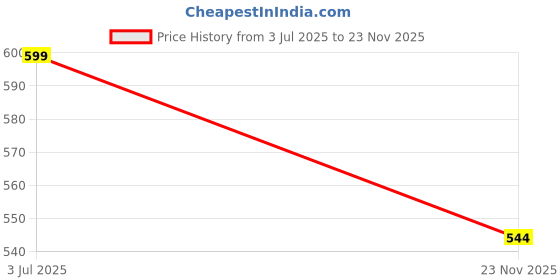 amazon.in plumbury Nylon Blend Women's Padded Full Coverage Pregnancy|Nursing|Maternity Bra For Breast Feeding plumbury Price History Graph from 3 Jul 2025 to 23 Nov 2025
