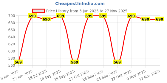 amazon.in plumbury Nylon Strapless Casual Style Camisole Long Tube Top For Women, Free Size (Pack Of 3) Black/Beige/White plumbury Price History Graph from 3 Jun 2025 to 26 Nov 2025