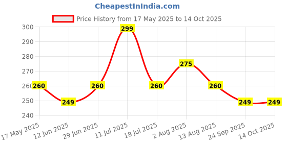 amazon.in plumbury Pantyhose Fishnet Stockings Free Size Black plumbury Price History Graph from 17 May 2025 to 14 Oct 2025