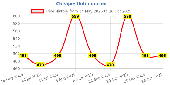 amazon.in plumbury PLUMBURY® Women’s High Waist Tummy Control Seamless Smooth Safety Shorts/Boyshort Panties/Under Skirt Shorts/Cycling Shorts, Size XS to XXL (Pack of 2) plumbury Price History Graph from 14 May 2025 to 25 Oct 2025