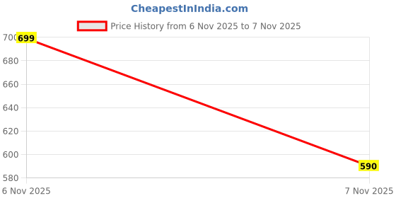 amazon.in plumbury Polyamide Padded Front Zip Medium Impact Racerback Adjustable Strap Sports Bra For Women plumbury Price History Graph from 6 Nov 2025 to 7 Nov 2025