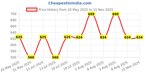 amazon.in plumbury Polyamide Women's Medium Impact Padded Front Zip Racerback Sports Bra With Adjustable Strap plumbury Price History Graph from 20 May 2025 to 15 Nov 2025