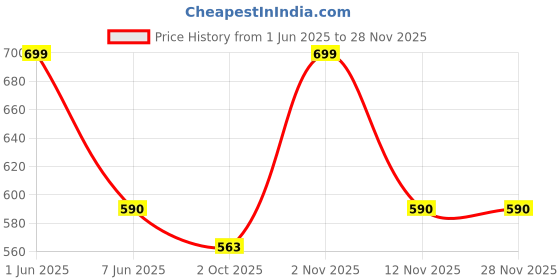 amazon.in plumbury Polyamide Women's Medium Impact Padded Front Zip Racerback Sports Bra With Adjustable Strap plumbury Price History Graph from 1 Jun 2025 to 27 Nov 2025