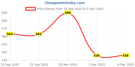 amazon.in plumbury Polyamide Women's Medium Impact Padded Front Zip Racerback Sports Bra With Adjustable Strap plumbury Price History Graph from 25 Sep 2025 to 6 Dec 2025