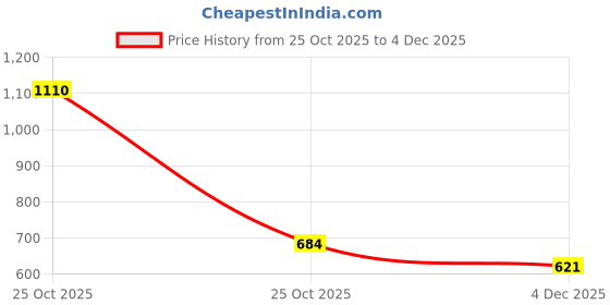 amazon.in plumbury Polyamide Women's Seamless Padded Full Coverage Front Zip Cross Back Sports Bra, Size S, Black plumbury Price History Graph from 25 Oct 2025 to 4 Dec 2025
