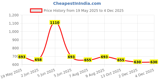 amazon.in plumbury Polyamide Women's Seamless Padded High Support Front Zip Cross Back Sports Bra plumbury Price History Graph from 19 May 2025 to 2 Dec 2025