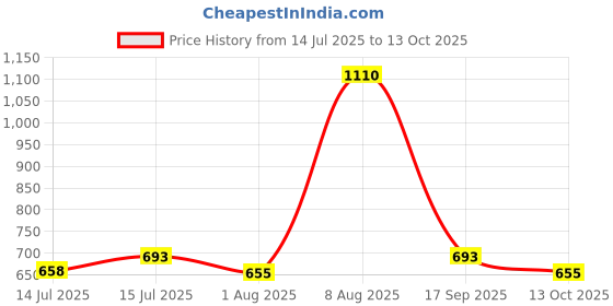amazon.in plumbury Polyamide Women's Seamless Padded High Support Front Zip Cross Back Sports Bra plumbury Price History Graph from 14 Jul 2025 to 13 Oct 2025