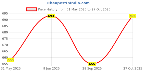 amazon.in plumbury Polyamide Women's Seamless Padded High Support Front Zip Cross Back Sports Bra plumbury Price History Graph from 31 May 2025 to 27 Oct 2025