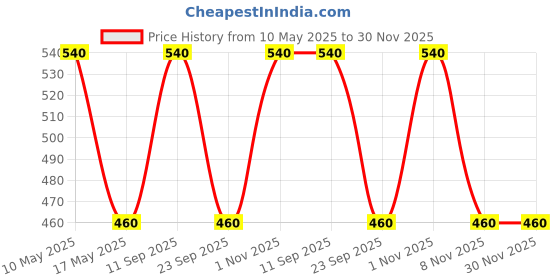 amazon.in plumbury Postpartum Post Pregnancy Waist Recovery Tummy Tucker Shapewear Belt, Free Size, Black plumbury Price History Graph from 10 May 2025 to 30 Nov 2025