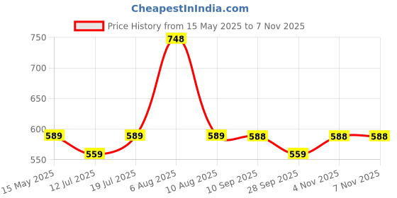 amazon.in plumbury Waist Shaper Tummy Control Shapewear Panty with Belt for Postpartum Recovery/Gym/Workout plumbury Price History Graph from 15 May 2025 to 6 Nov 2025