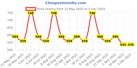 amazon.in plumbury Waist Shaper Tummy Control Shapewear Panty with Belt for Postpartum Recovery/Gym/Workout plumbury Price History Graph from 15 May 2025 to 4 Dec 2025