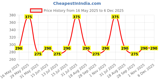 amazon.in plumbury Women Cotton Clip-On Mock Camisole With Lace Camisecret (Pack Of 3) - One Size plumbury Price History Graph from 16 May 2025 to 6 Dec 2025