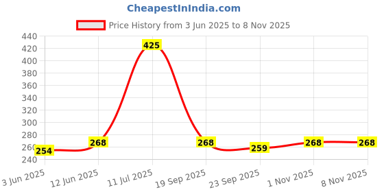 amazon.in plumbury Women Cotton Disposable Panties for Travelling/Spa/Surgery/Periods/Postpartum (Pack of 12) plumbury Price History Graph from 3 Jun 2025 to 1 Nov 2025