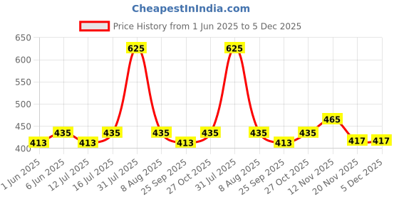 amazon.in plumbury Women Cotton Full Coverage High Waist Panty, Size M-XXL (Pack of 2 Panty) plumbury Price History Graph from 1 Jun 2025 to 4 Dec 2025