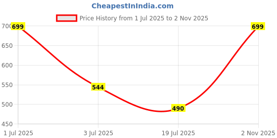 amazon.in plumbury Women Polyester Lightly Padded Front Button Open Maternity|Feeding| Nursing Bra plumbury Price History Graph from 1 Jul 2025 to 2 Nov 2025