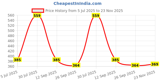 amazon.in plumbury Women Silicone Stick-On Bra plumbury Price History Graph from 5 Jul 2025 to 23 Nov 2025