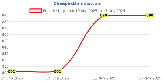 amazon.in plumbury Women Styled Mesh Racer Back Medium Support Padded Sports Bra for Workout/Yoga/Gym, Size M to XXL plumbury Price History Graph from 19 Sep 2025 to 17 Nov 2025