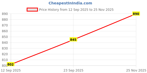 amazon.in plumbury Women Styled Mesh Racer Back Medium Support Padded Sports Bra for Workout/Yoga/Gym, Size M to XXL plumbury Price History Graph from 12 Sep 2025 to 25 Nov 2025