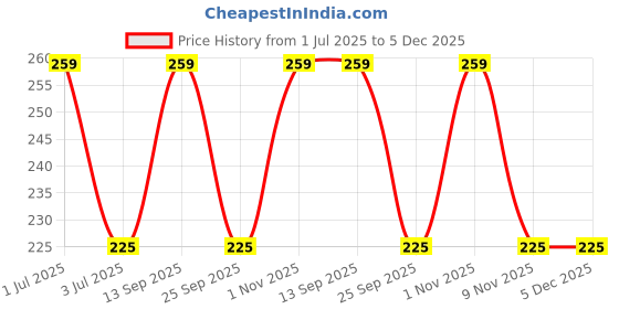 amazon.in plumbury Women's Bra Extender Hook, 2/3 Hook,Black,White, Beige (Pack of 6) plumbury Price History Graph from 1 Jul 2025 to 5 Dec 2025