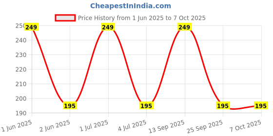 amazon.in plumbury Women's Bra Hook Extender With Elastic 3-Hook,Black,White, Beige (Pack of 3) plumbury Price History Graph from 1 Jun 2025 to 7 Oct 2025