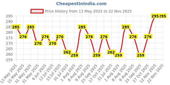 amazon.in PLUMBURY Women's Cotton Blend Hipsters (Pack of 12) (PL-DISPOSABLEPANTY_6_White_S) plumbury Price History Graph from 13 May 2025 to 22 Nov 2025