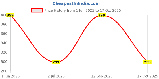 amazon.in plumbury Women's Cotton Blend/Girl's Non Slip No Show Socks/Socks Liner (Pack Of 3) plumbury Price History Graph from 1 Jun 2025 to 17 Oct 2025