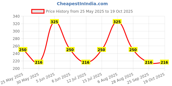 amazon.in plumbury Women's Cotton High Waist Full Coverage Hipster Panty,Free Size plumbury Price History Graph from 25 May 2025 to 18 Oct 2025