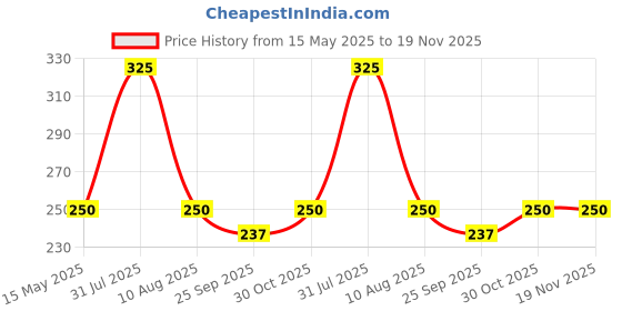amazon.in plumbury Women's Cotton High Waist Full Coverage Hipster Panty,Free Size plumbury Price History Graph from 15 May 2025 to 19 Nov 2025
