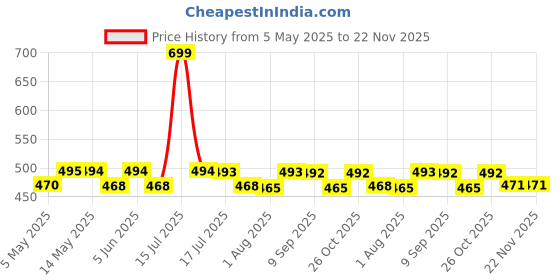 amazon.in plumbury Women's Cotton High Waist Full Coverage Hipster Panty,Free Size (Pack of 3 Panty) Assorted plumbury Price History Graph from 5 May 2025 to 22 Nov 2025