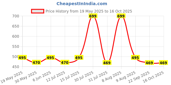 amazon.in plumbury Women's Cotton High Waist Full Coverage Hipster Panty,Free Size (Pack of 3 Panty) Black/Beige/Grey plumbury Price History Graph from 19 May 2025 to 16 Oct 2025