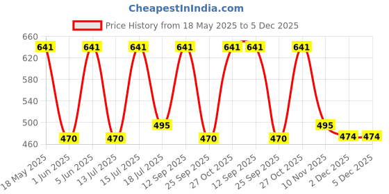 amazon.in plumbury Women's Cotton High Waist Full Coverage Hipster Panty,Free Size (Pack of 3 Panty) Black/Pink/Grey plumbury Price History Graph from 18 May 2025 to 5 Dec 2025